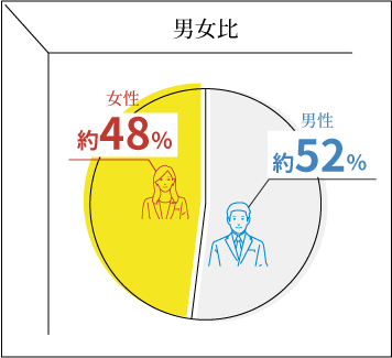 男女比【男性約52%：女性約48%】