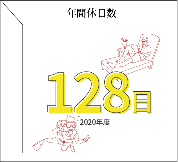 年間休日数【128日】